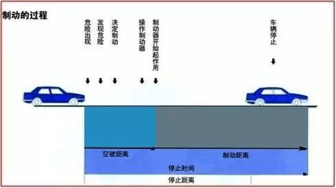 制动距离